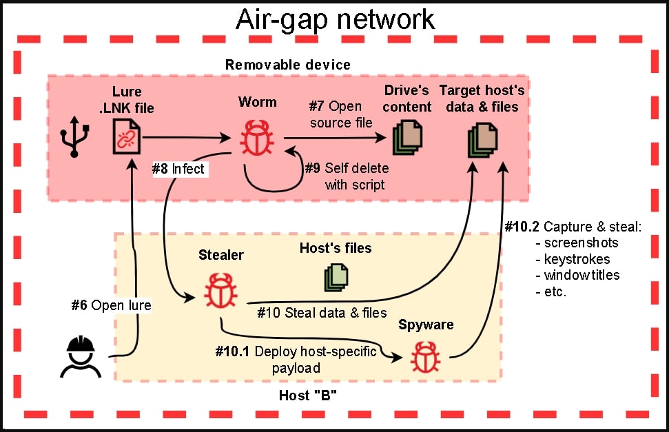 Infecting air-gapped systems. Source: Kaspersky 